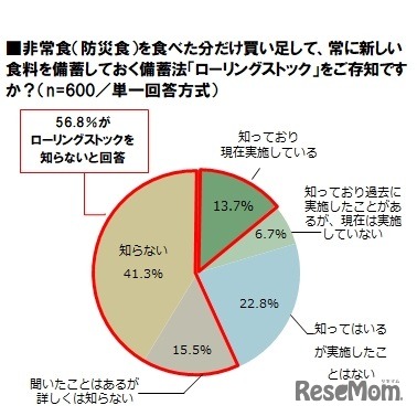 非常非常食（防災食）を食べた分だけ買い足して、常に新しい食料を備蓄しておく備蓄法「ローリングストック」を知っているか