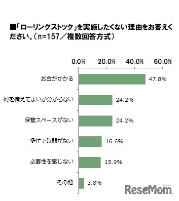 「ローリングストック」を実施したくない理由