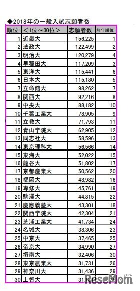 2018年 私立大一般入試（独自＋セ試）志願者数の順位別シェア（1位～30位）