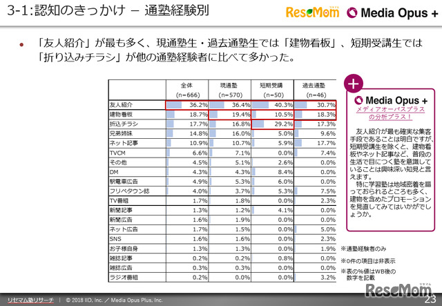 「リセマム塾リサーチ」保護者調査レポート（一例）