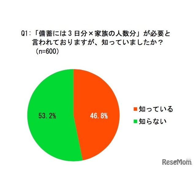 「備蓄には3日分×家族の人数分」が必要と言われているが、知っていたか