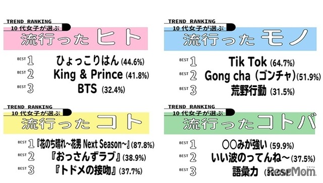 2018年上半期 10代女子が選ぶトレンドランキング