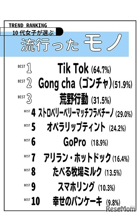 「2018年上半期 10代女子が選ぶトレンドランキング」モノ部門（TOP10）