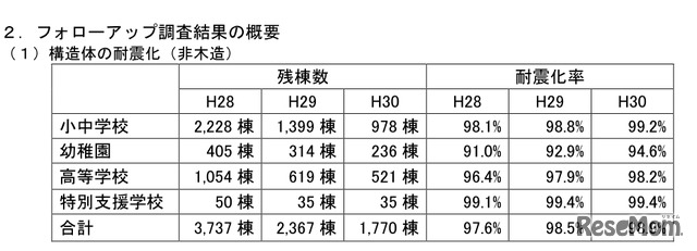 フォローアップ調査結果の概要