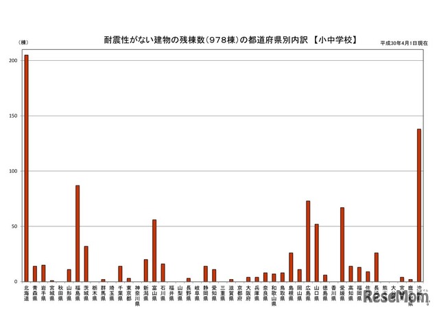 全国の公立小中学校の耐震化の状況