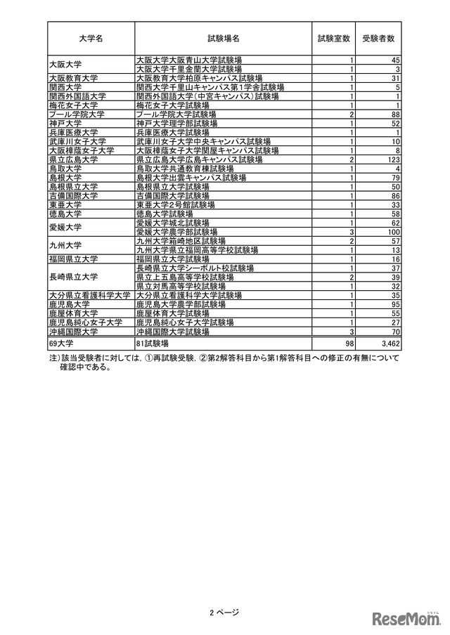 平成24年度大学入試センター試験（地理歴史・公民，２科目受験)において試験開始後に問題冊子を追加配付した大学名，受験者数等について