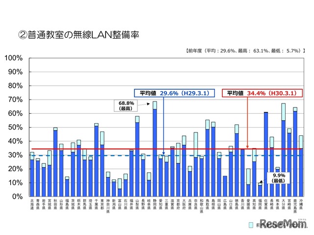 普通教室の無線LAN整備率（都道府県別）