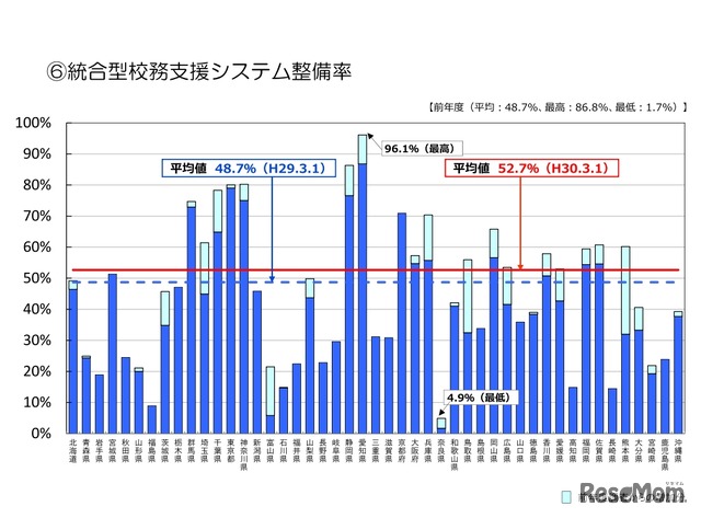 統合型校務支援システム整備率（都道府県別）