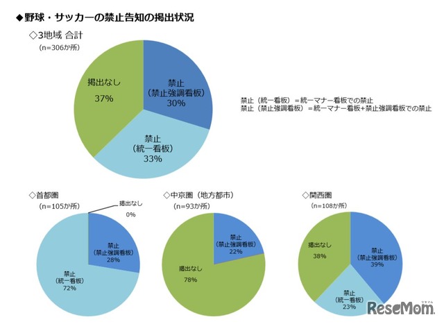 野球・サッカーの禁止告知の掲出状況