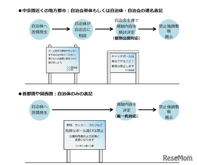 中京圏と首都圏・関西圏の禁止看板の表記の違い