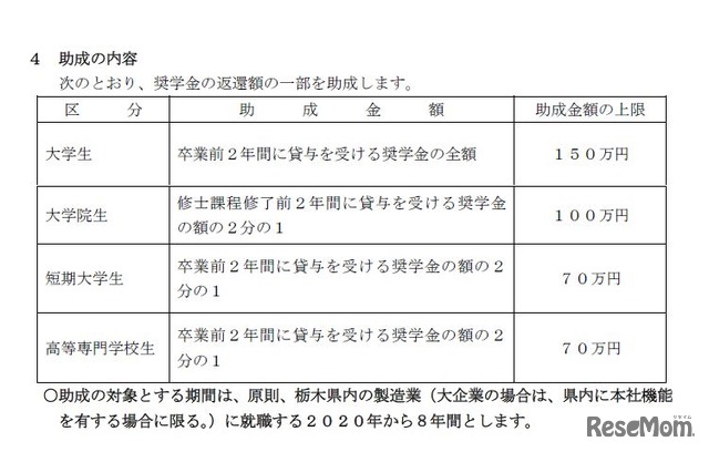 平成30年度とちぎ未来人材応援奨学金支援助成金支給認定対象者募集要項　助成の内容