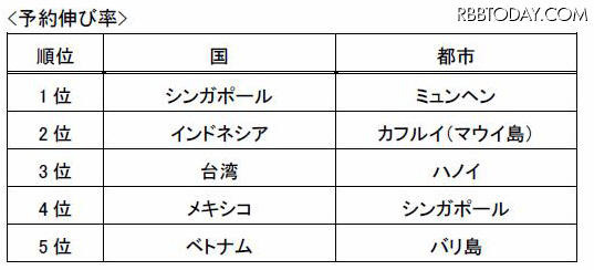 予約伸び率 予約伸び率