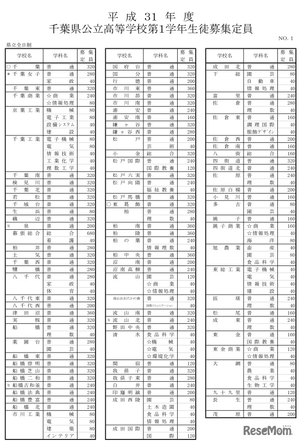 平成31年度（2019年度）千葉県公立高等学校第1学年生徒募集定員