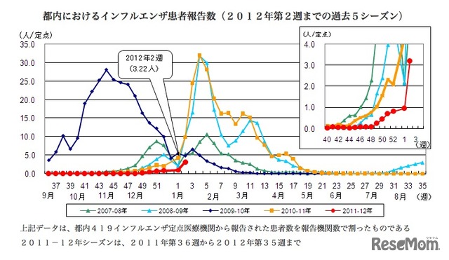 都内におけるインフルエンザ患者報告数