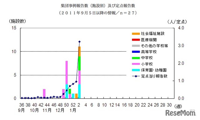 集団事例報告数（施設別）及び定点報告数