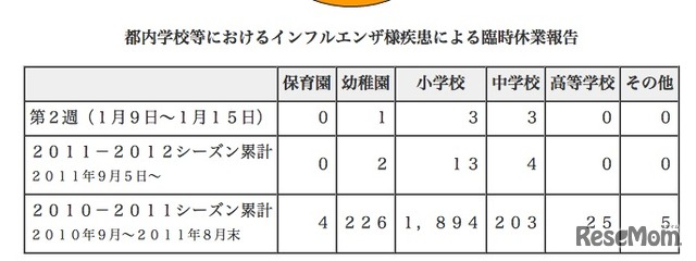 都内学校等におけるインフルエンザ様疾患による臨時休業報告