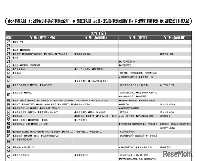 予想偏差値（男子・2月1日）