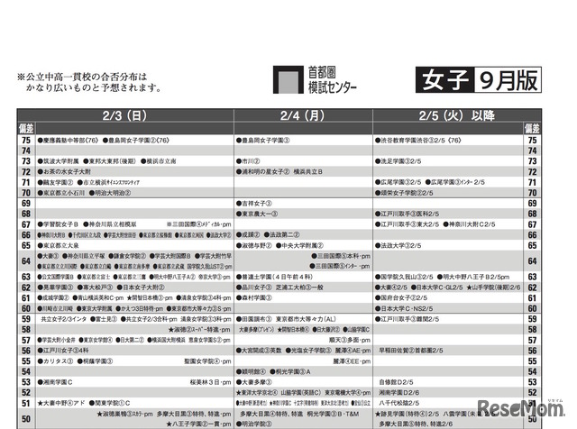 予想偏差値（女子・2月3日以降）