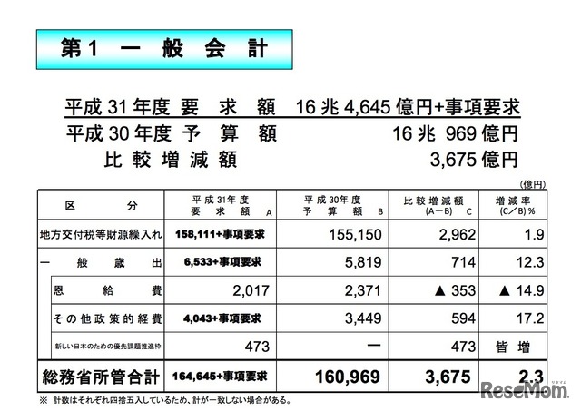 総務省「平成31年度（2019年度）予算概算要求」一般会計について