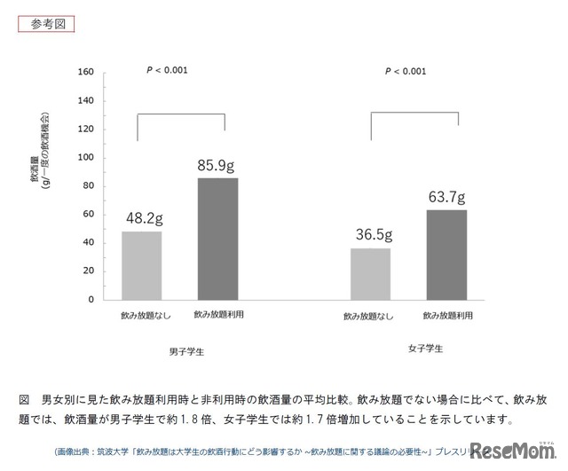 「飲み放題は大学生の飲酒行動にどう影響するか～飲み放題に関する議論の必要性～」参考図