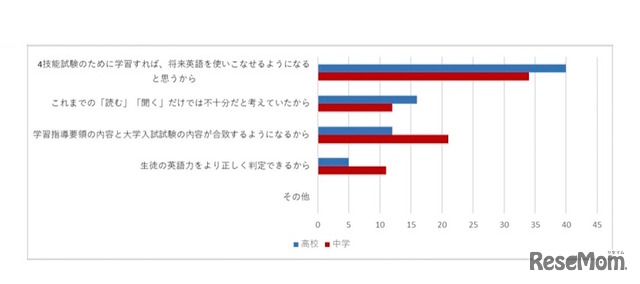 新大学入学共通テスト・英語科目内容が4技能を測るものへ転換することを「良いと思う」理由