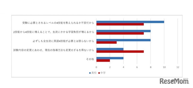 新大学入学共通テスト・英語科目内容が4技能を測るものへ転換することを「不安に思う」理由