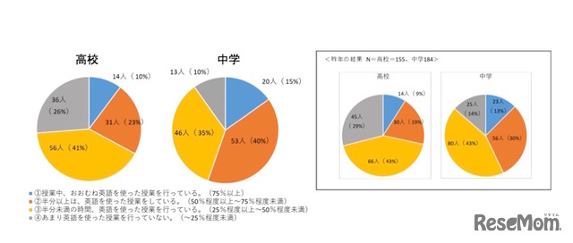 「授業は英語で行う」基本方針の実施状況