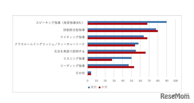 サポートが必要だと感じていること・困難を感じていること