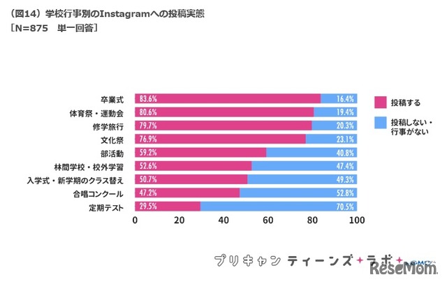 学校行事別のInstagramへの投稿実態