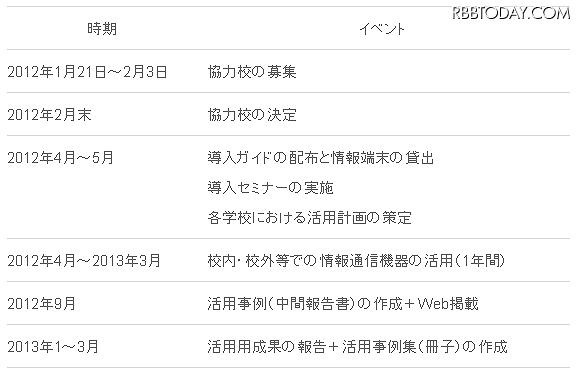 「魔法のじゅうたんプロジェクト」スケジュール