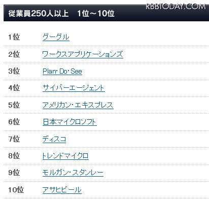 2012年・日本における働きがいのある会社：従業員250名以上（1～10位）