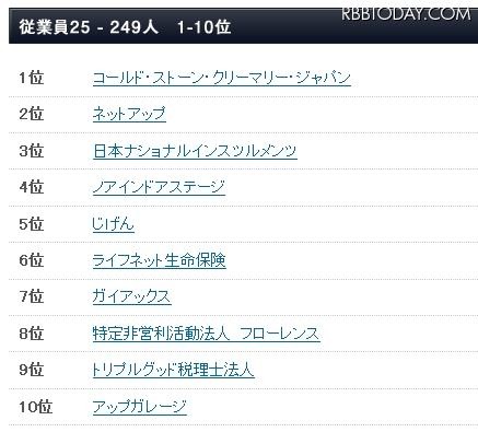 2012年・日本における働きがいのある会社：従業員250名未満（1～10位）