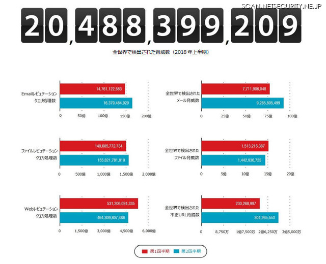 全世界で検出された脅威数とその内訳