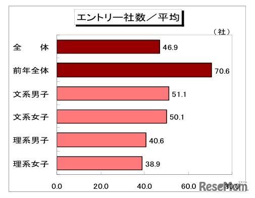 エントリー社数／平均