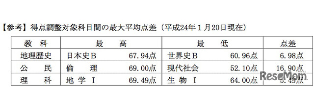 得点調整対象科目間の最大平均点差(平成24年1月20日現在)