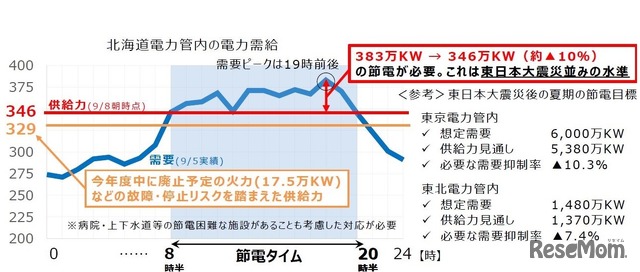 北海道電力管内の電力需給