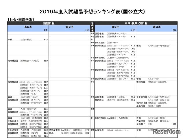 2019年度入試難易予想ランキング表（国公立大）社会・国際学系の一部