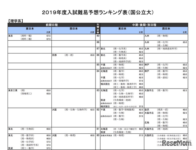 2019年度入試難易予想ランキング表（国公立大）理学系の一部