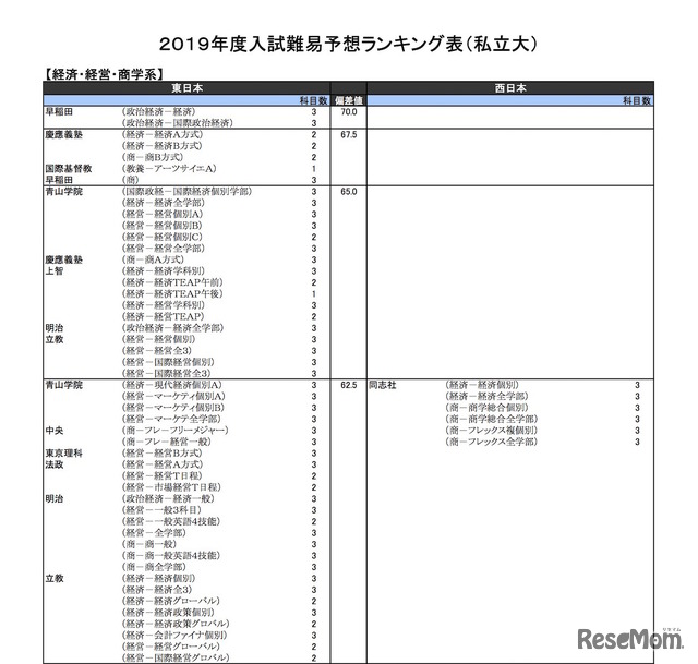 2019年度入試難易予想ランキング表（私立大）経済・経営・商学系の一部