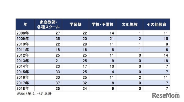 「教育関連業者の倒産動向調査（2018年1～8月）」業態別動向