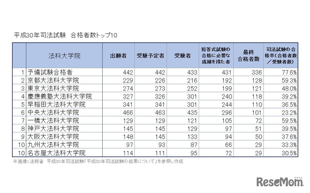 平成30年（2018年）司法試験合格者数トップ10　※画像：法務省「平成30年司法試験」試験結果をもとに作成