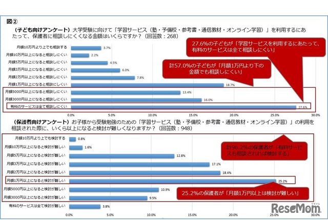 大学受験に向けて学習サービスを利用するにあたり、保護者に相談しにくくなる金額はいくらか（相談された際にいくら以上になると検討が難しくなるか）