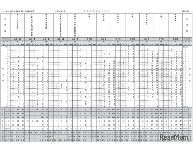 首都圏模試センター「2018年度第3回小6統一合判」志望校別度数分布表（女子・一部）