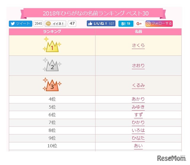 2018年ひらがなの名前ランキング（1位～10位）