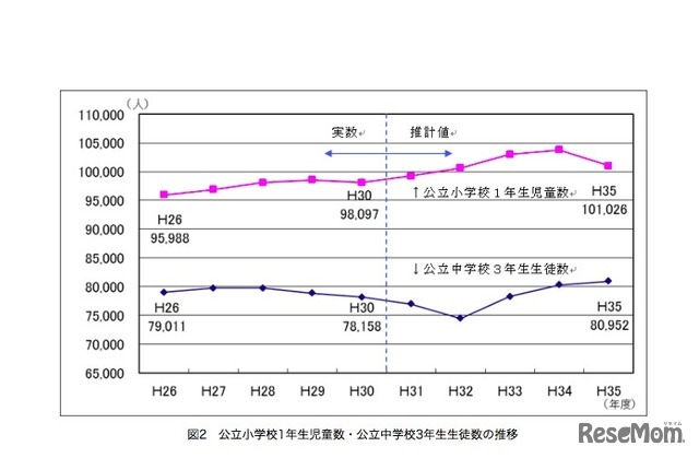 東京都「平成30年度教育人口等推計（速報値）」公立小学校1年生児童数・公立中学校3年生生徒数の推移