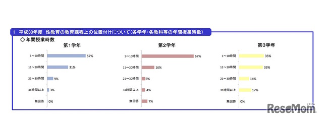 平成30年度 性教育の教育課程上の位置付けについて（各学年の年間授業時数）