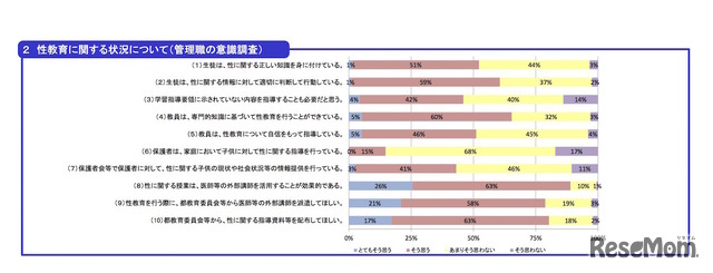 性教育に関する状況（管理職の意識調査）