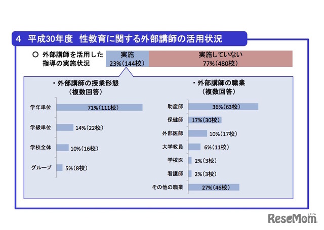 平成30年度 性教育に関する外部講師の活用状況