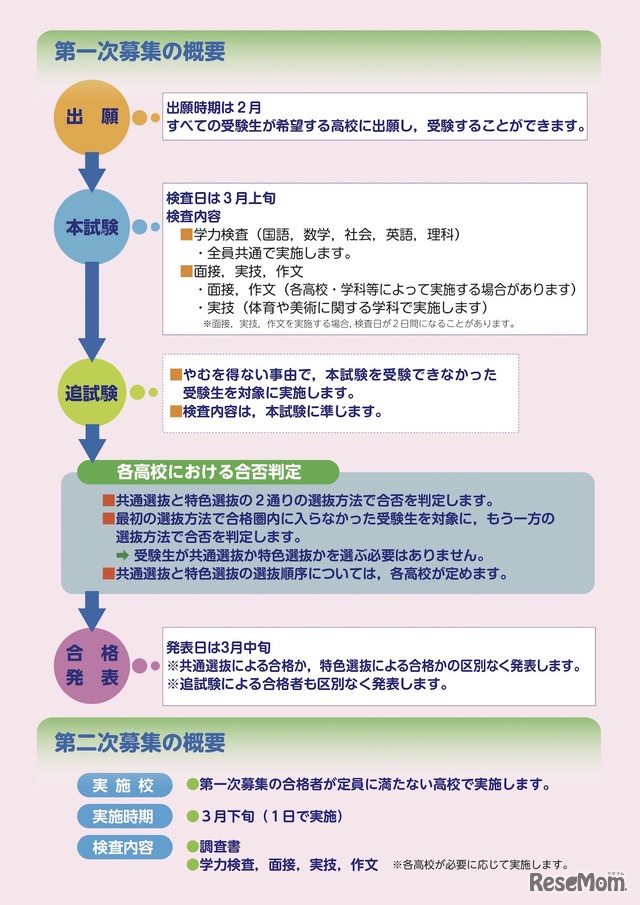 新入試制度周知用リーフレット「第一次募集・第二次募集の概要」