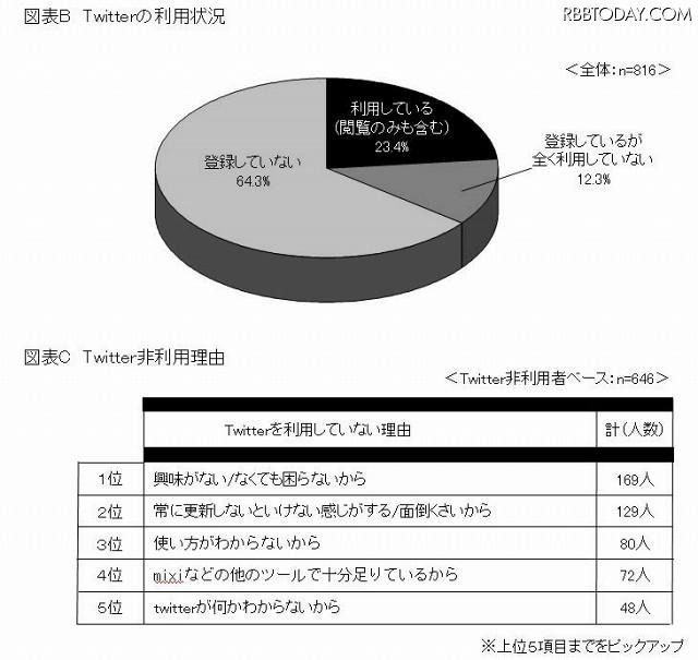 Twitterの利用状況／非利用理由 Twitterの利用状況／非利用理由